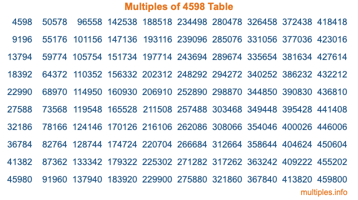 Multiples of 4598 Table