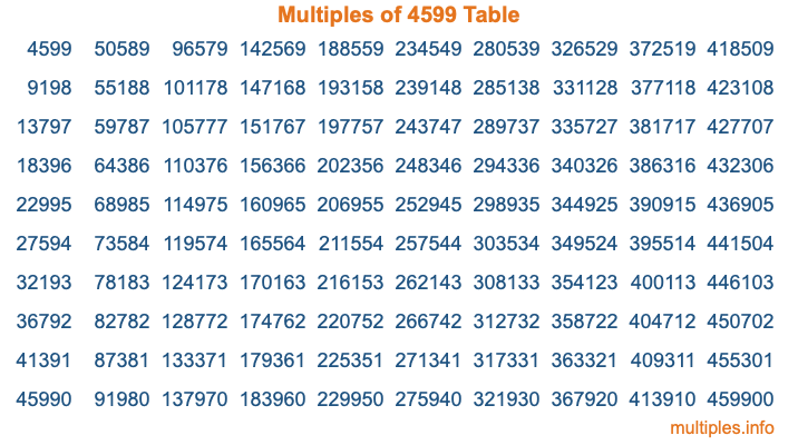 Multiples of 4599 Table