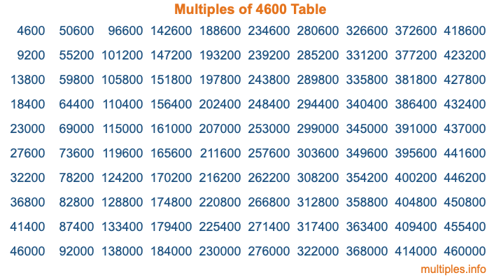 Multiples of 4600 Table