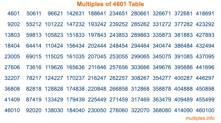 Multiples of 4601 Table Multiples of 4601 Table