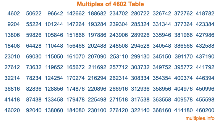 Multiples of 4602 Table