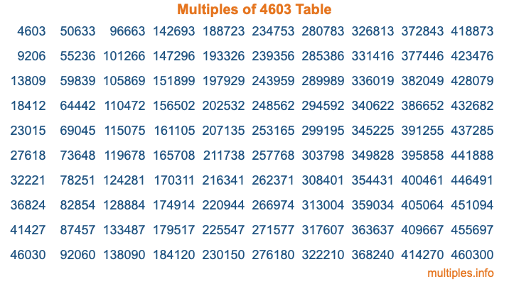 Multiples of 4603 Table Multiples of 4603 Table