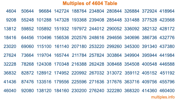 Multiples of 4604 Table Multiples of 4604 Table