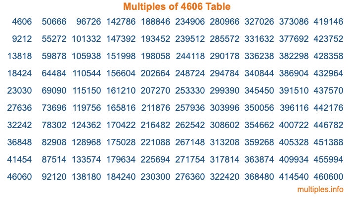 Multiples of 4606 Table