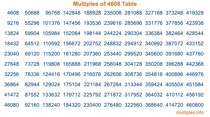 Multiples of 4608 Table Multiples of 4608 Table