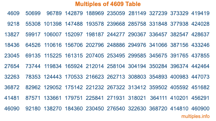 Multiples of 4609 Table Multiples of 4609 Table