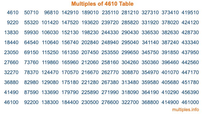 Multiples of 4610 Table