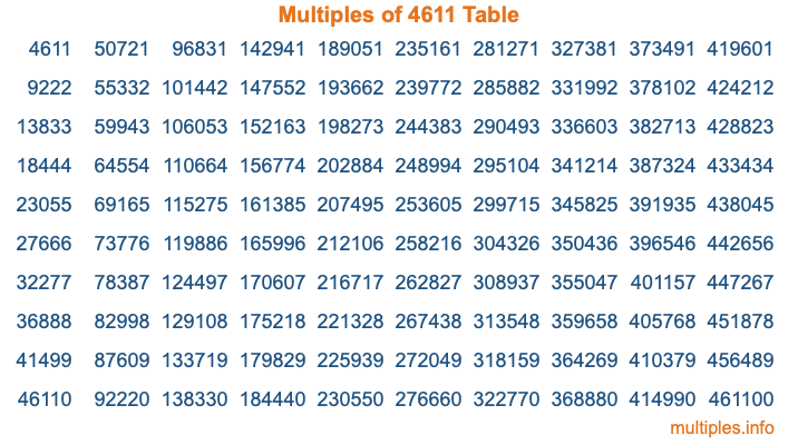 Multiples of 4611 Table