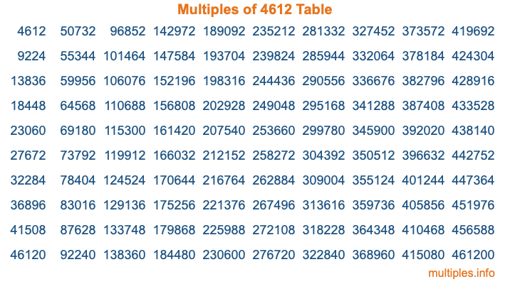 Multiples of 4612 Table
