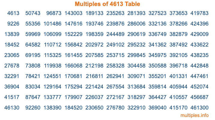 Multiples of 4613 Table