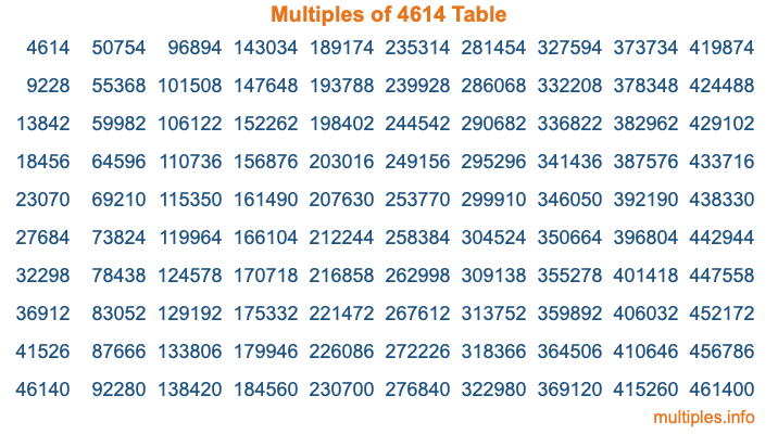 Multiples of 4614 Table