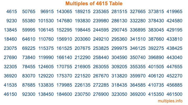 Multiples of 4615 Table Multiples of 4615 Table