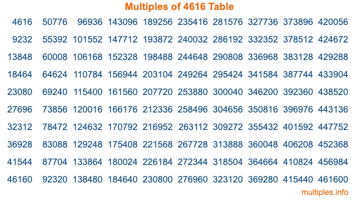 Multiples of 4616 Table