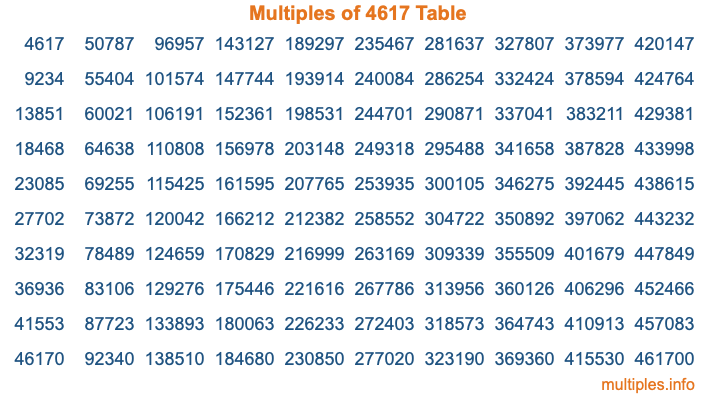 Multiples of 4617 Table