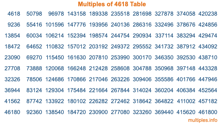 Multiples of 4618 Table Multiples of 4618 Table
