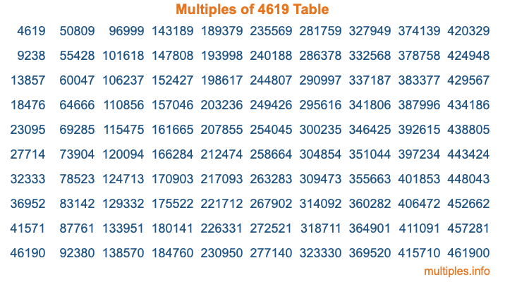 Multiples of 4619 Table Multiples of 4619 Table