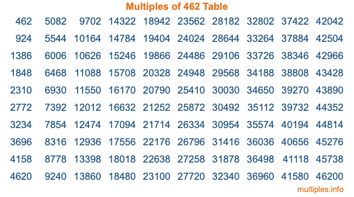 Multiples of 462 Table