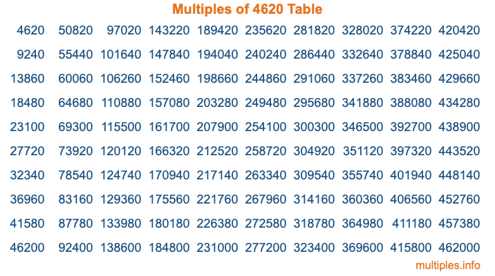 Multiples of 4620 Table Multiples of 4620 Table