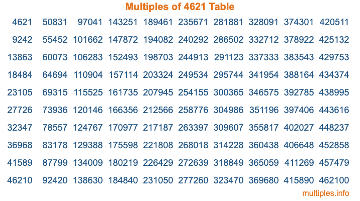 Multiples of 4621 Table