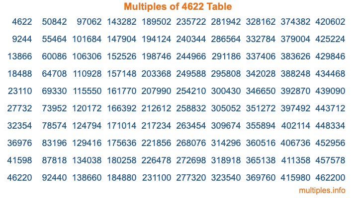 Multiples of 4622 Table Multiples of 4622 Table