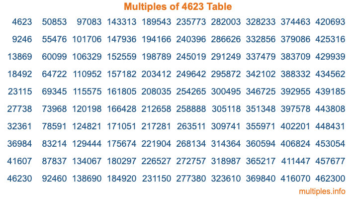 Multiples of 4623 Table