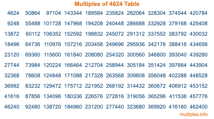 Multiples of 4624 Table