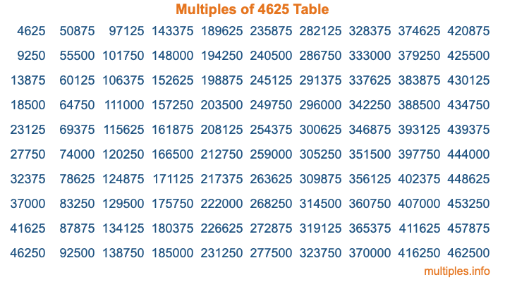 Multiples of 4625 Table