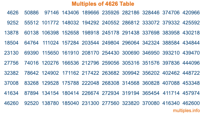 Multiples of 4626 Table