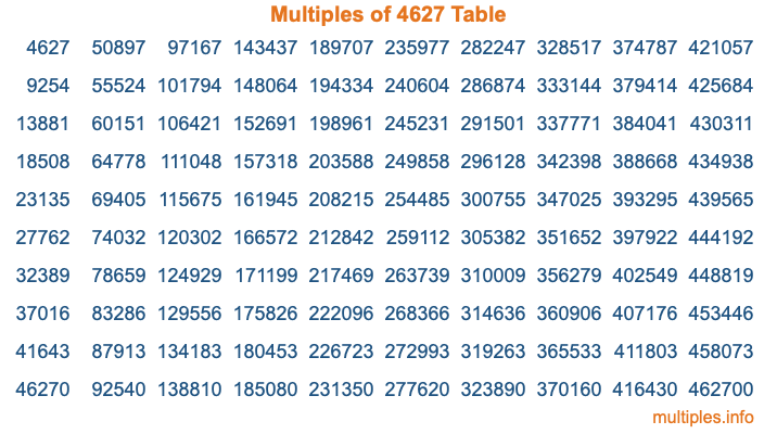 Multiples of 4627 Table