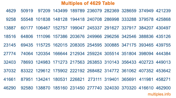 Multiples of 4629 Table Multiples of 4629 Table