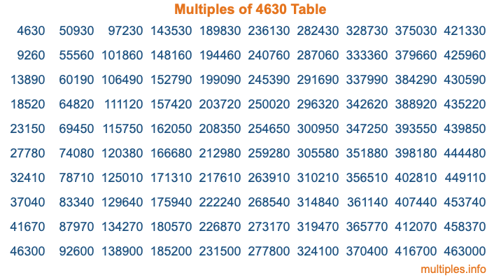 Multiples of 4630 Table