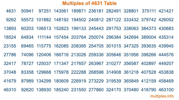 Multiples of 4631 Table