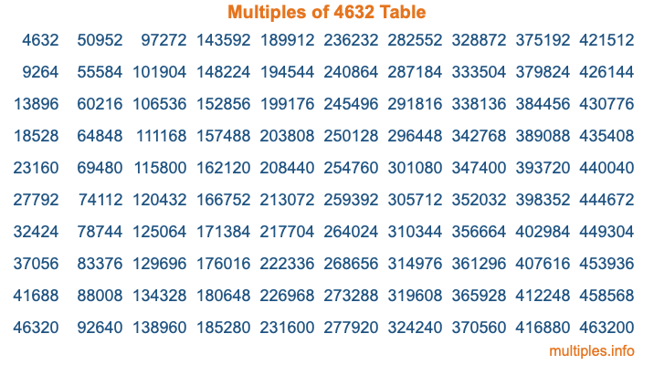 Multiples of 4632 Table