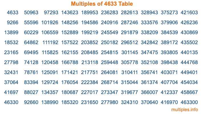 Multiples of 4633 Table