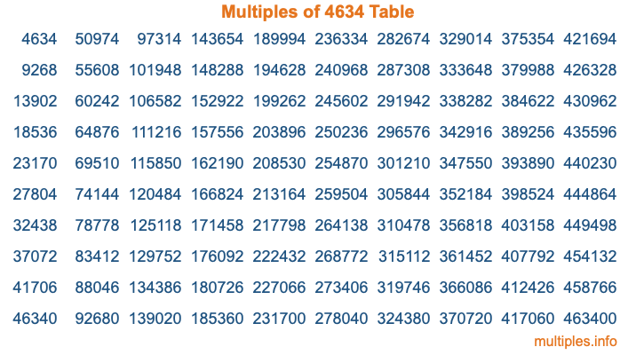 Multiples of 4634 Table