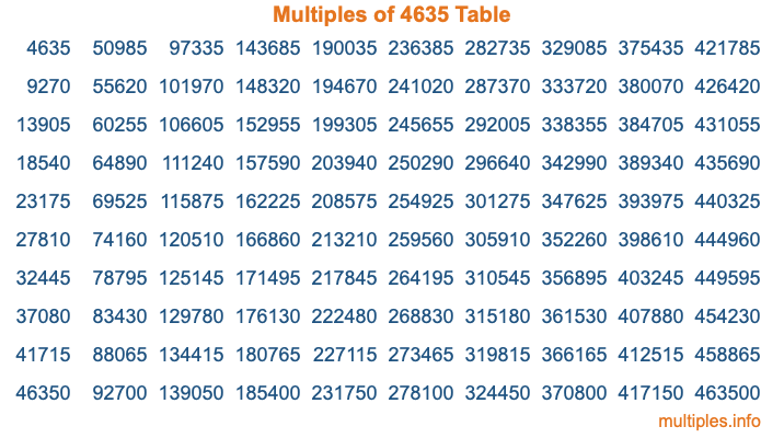 Multiples of 4635 Table Multiples of 4635 Table