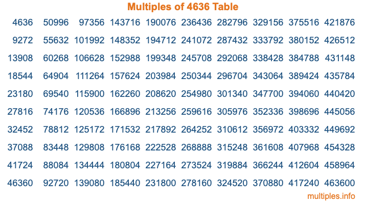 Multiples of 4636 Table Multiples of 4636 Table