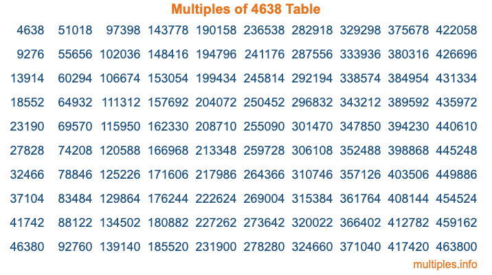 Multiples of 4638 Table