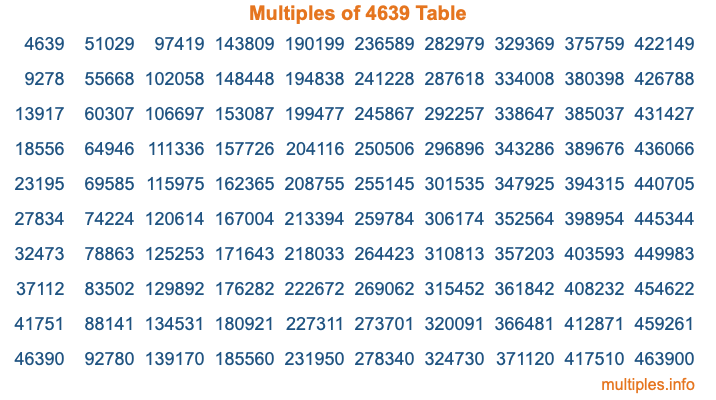 Multiples of 4639 Table Multiples of 4639 Table
