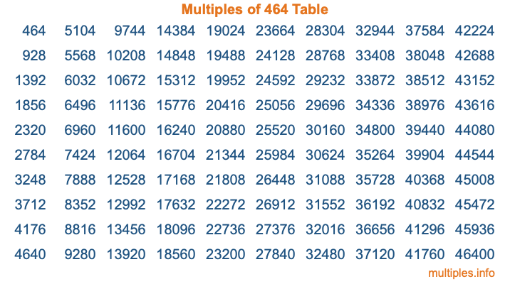 Multiples of 464 Table