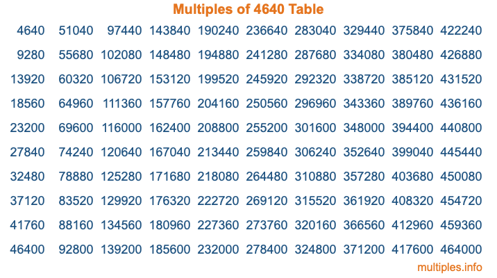 Multiples of 4640 Table