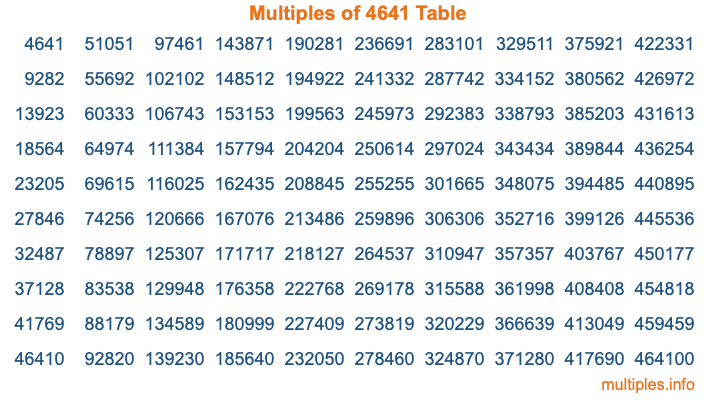 Multiples of 4641 Table Multiples of 4641 Table