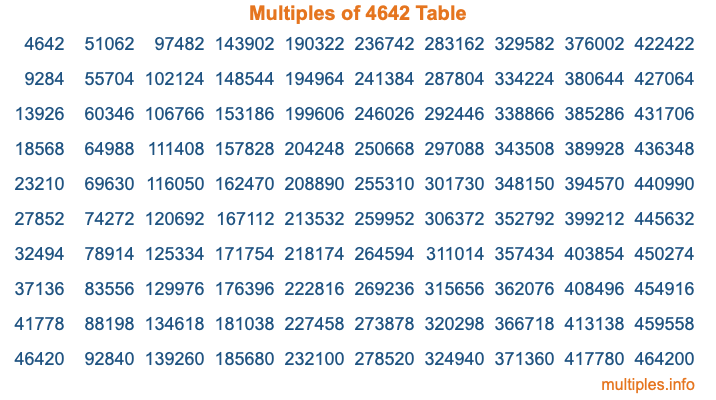 Multiples of 4642 Table