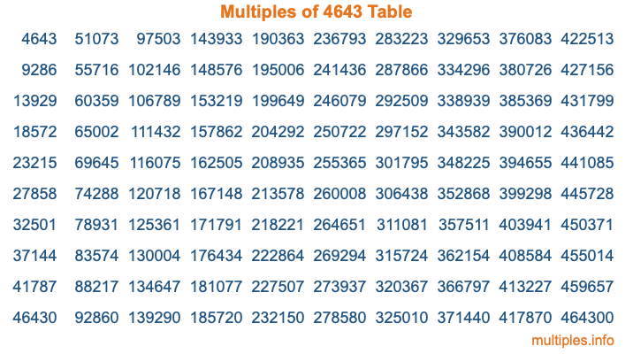Multiples of 4643 Table
