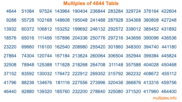 Multiples of 4644 Table Multiples of 4644 Table