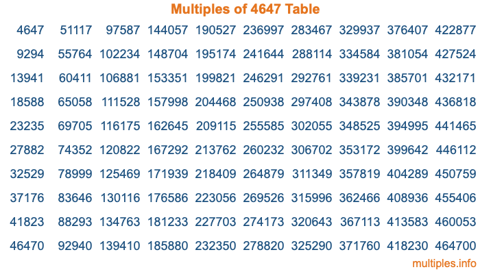 Multiples of 4647 Table