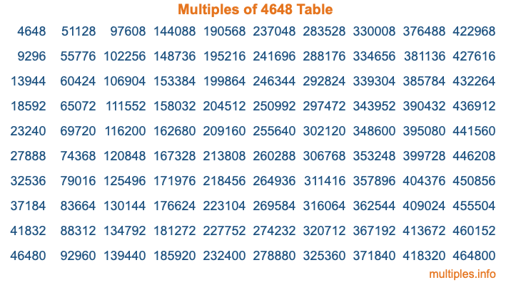 Multiples of 4648 Table