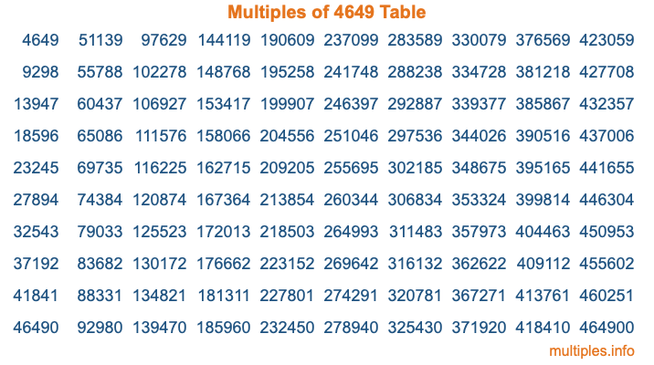 Multiples of 4649 Table Multiples of 4649 Table