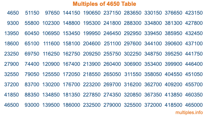 Multiples of 4650 Table Multiples of 4650 Table
