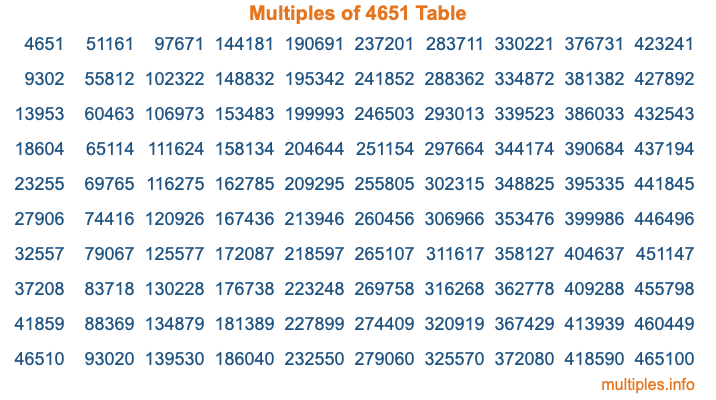 Multiples of 4651 Table Multiples of 4651 Table